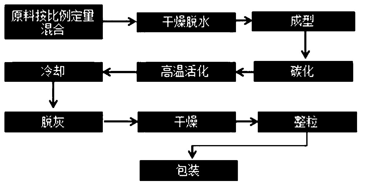 Production process for preparing activated carbon from sludge