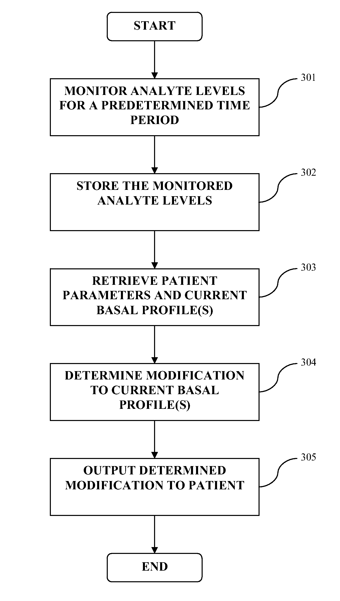 Method and system for providing basal profile modification in analyte monitoring and management systems