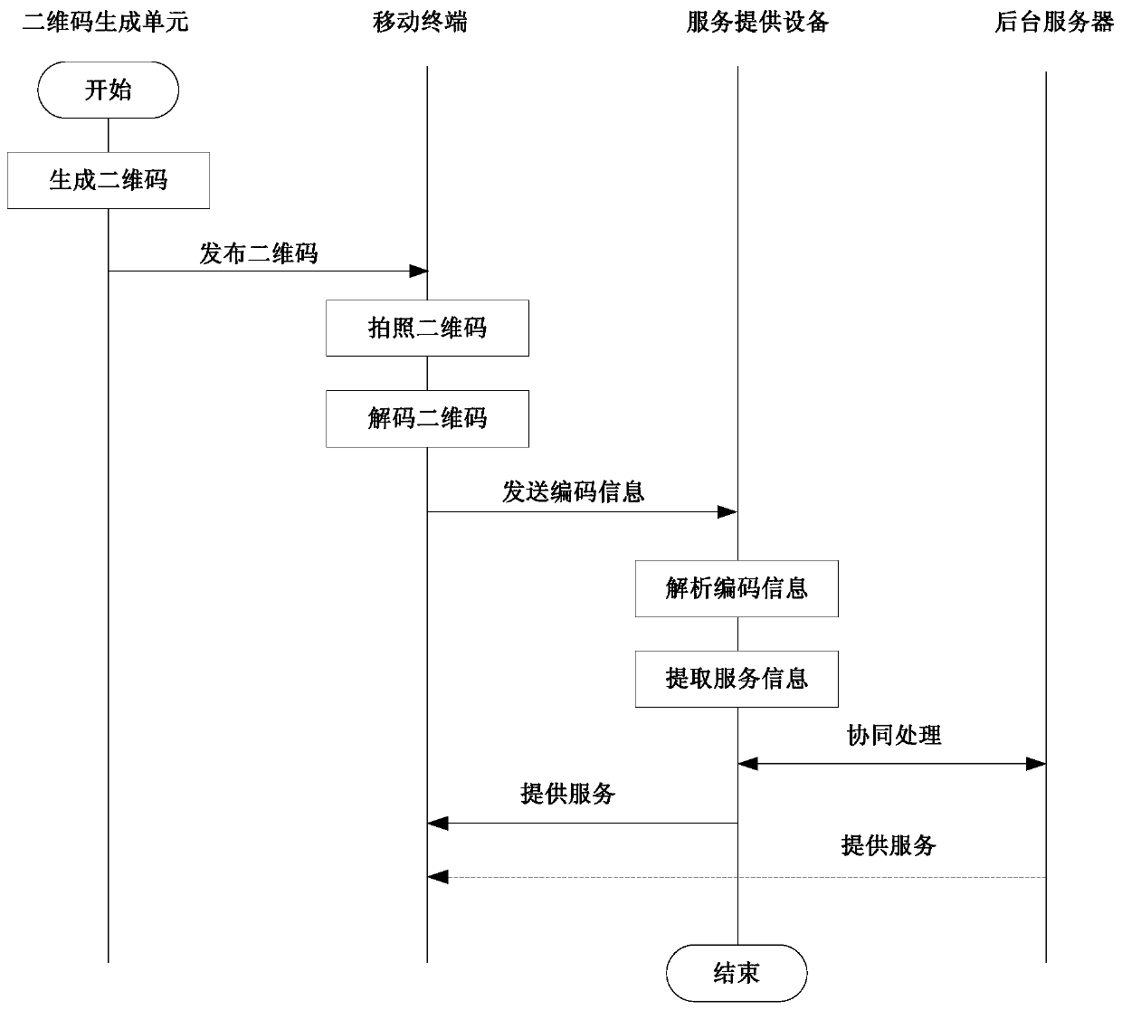 System for connecting mobile terminal to service providing device and service providing method