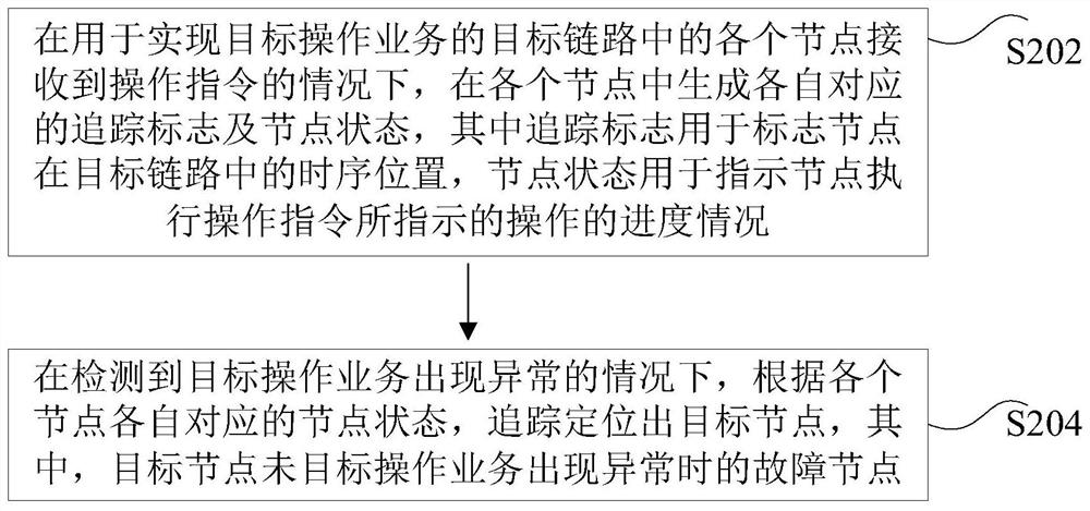 Link tracking method and device, storage medium and electronic device