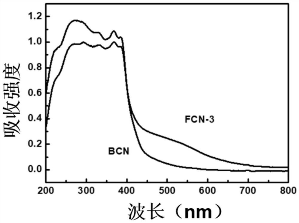 Ultrathin-structure carbon nitride-iron oxide photocatalyst and preparation method thereof