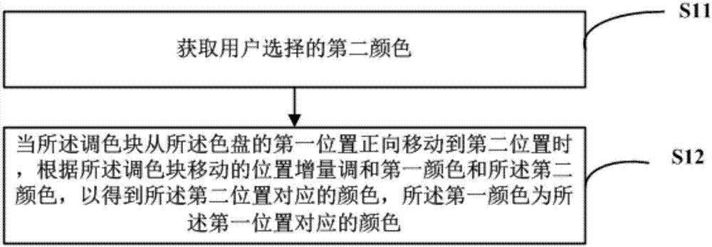 Palette, color mixing method, readable storage medium and computer equipment