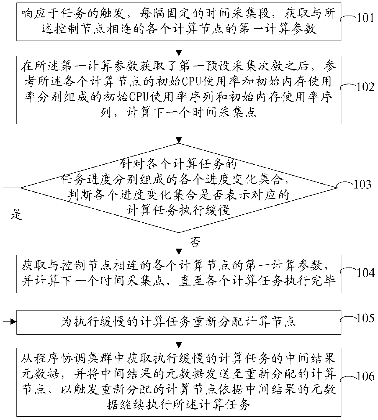 Task scheduling method, device and control node