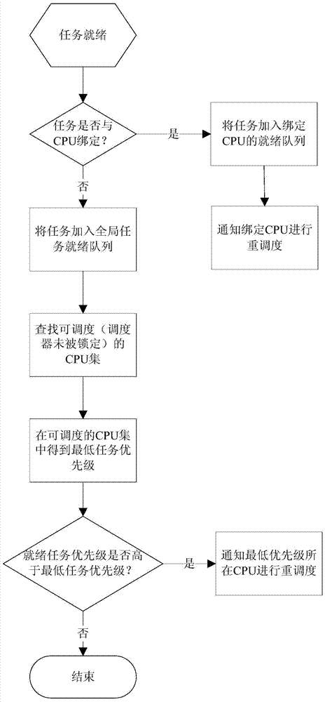 Dependency-Based Task Optimal Deployment Method