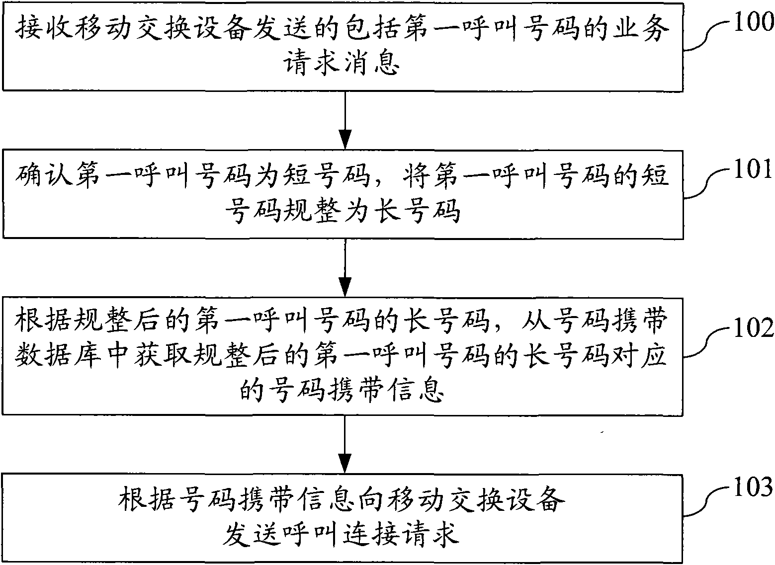 Method, device and system for processing number portability