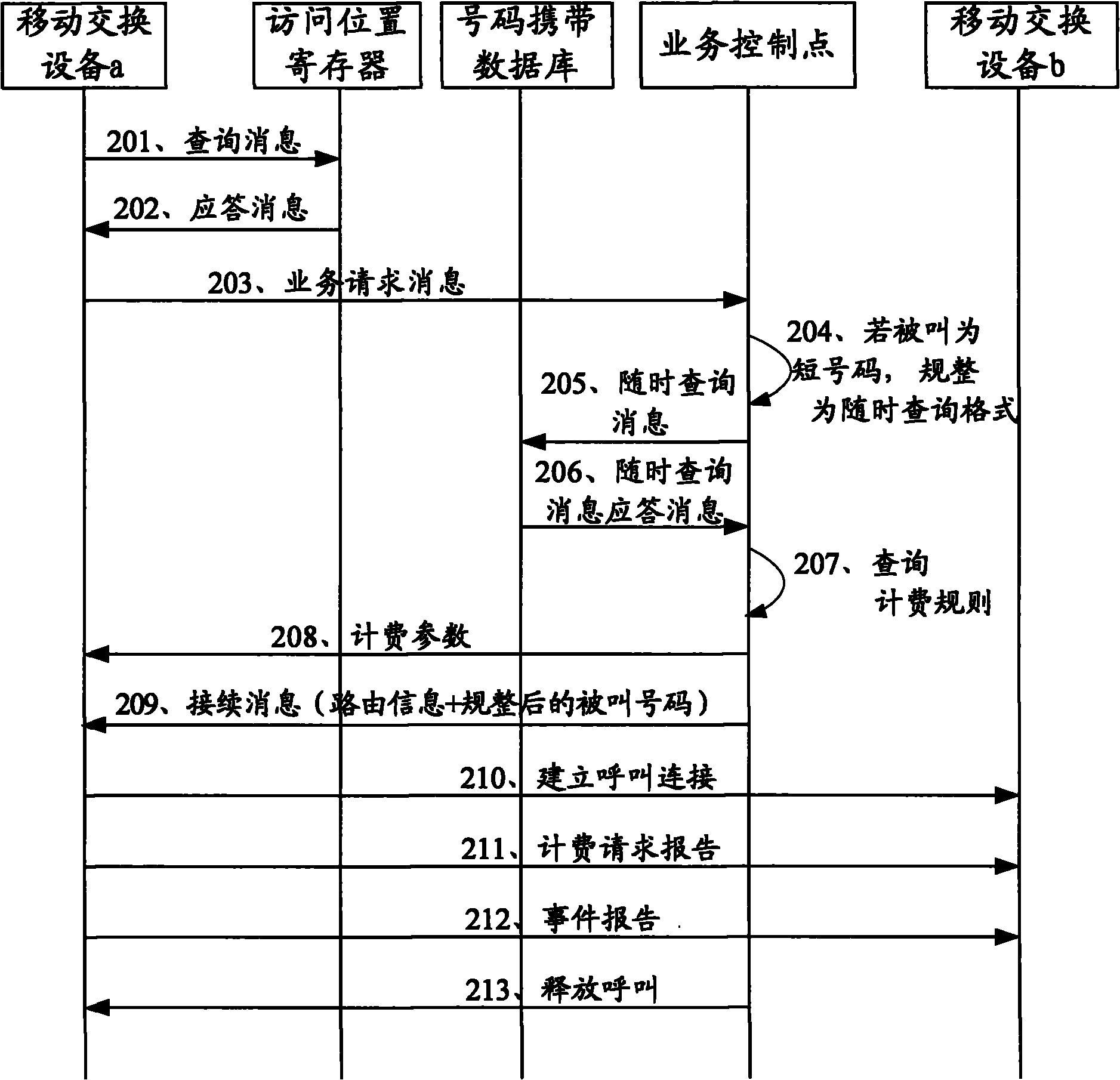 Method, device and system for processing number portability