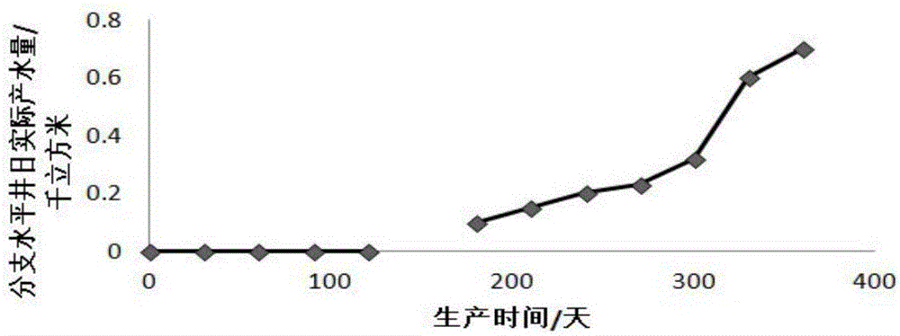 Branch horizontal well mining method based on starting pressure gradient