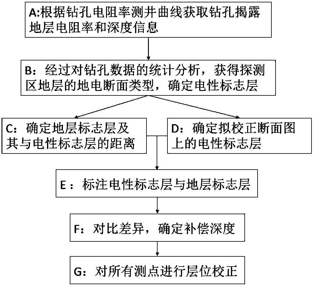 Method and device for performing layer position correction on resistivity section