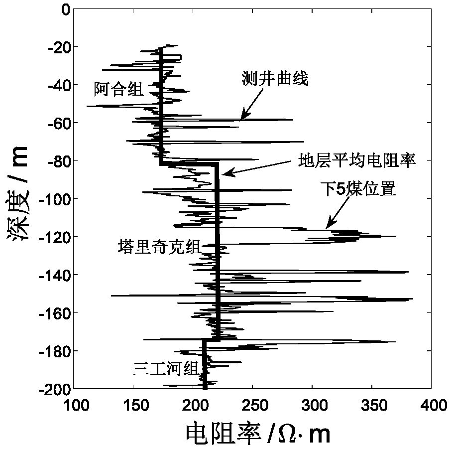 Method and device for performing layer position correction on resistivity section