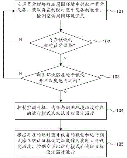 Intelligent control method and device for air conditioner