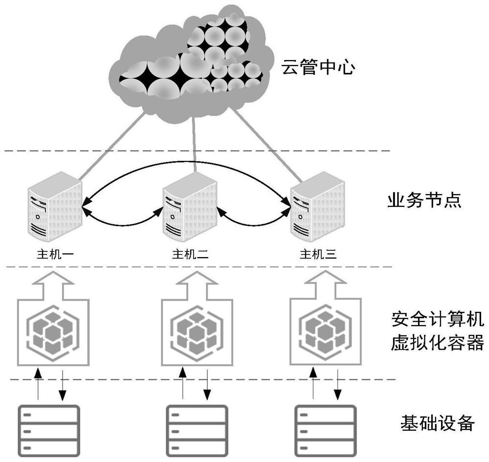 Two-out-of-three security computer platform based on cloud computing