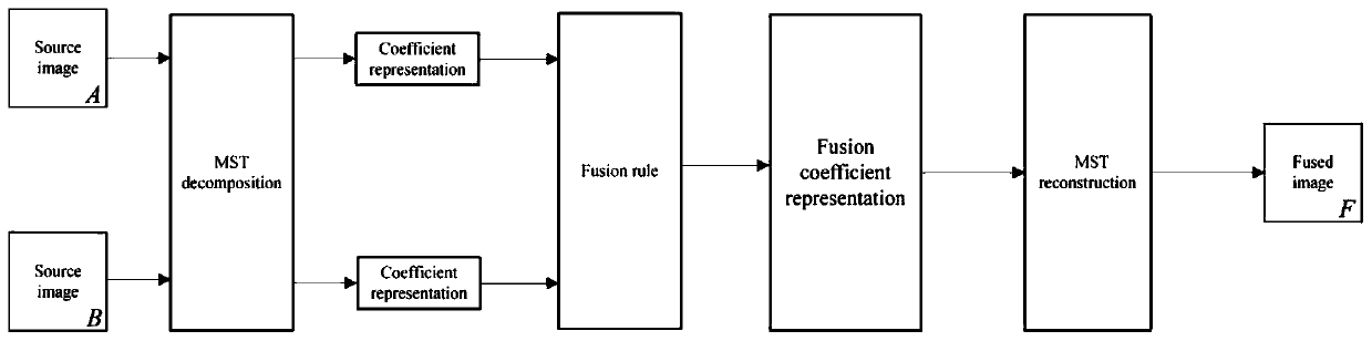 Multi-focus image fusion method based on multi-scale transformation and convolution sparse representation
