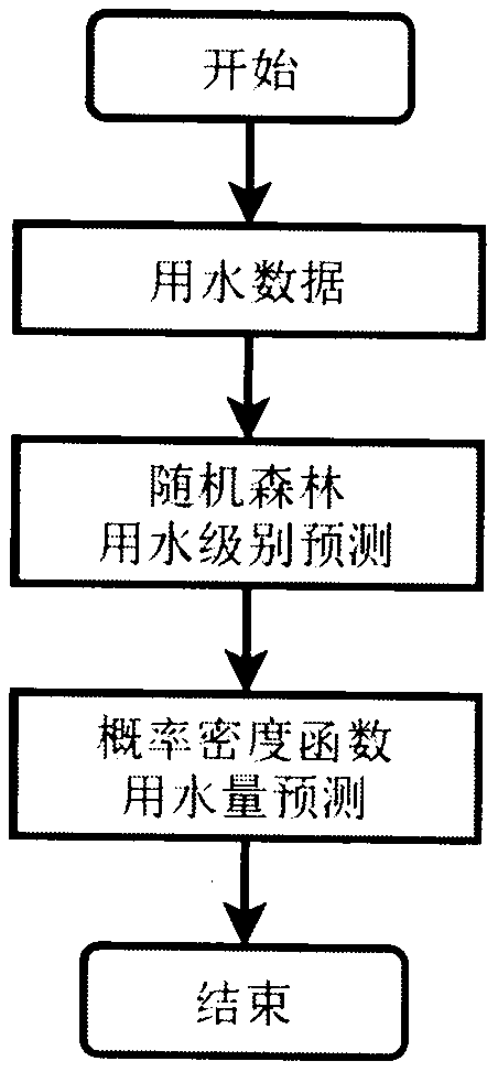 Water supply network user water consumption prediction method based on random forest and probability density function