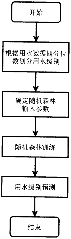 Water supply network user water consumption prediction method based on random forest and probability density function