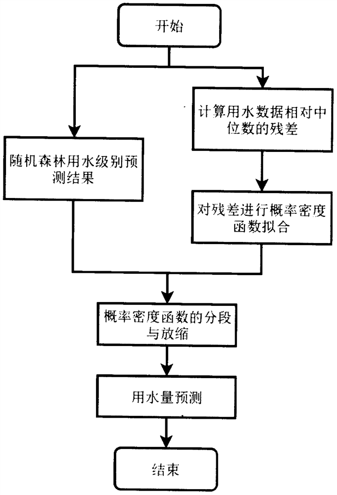 Water supply network user water consumption prediction method based on random forest and probability density function