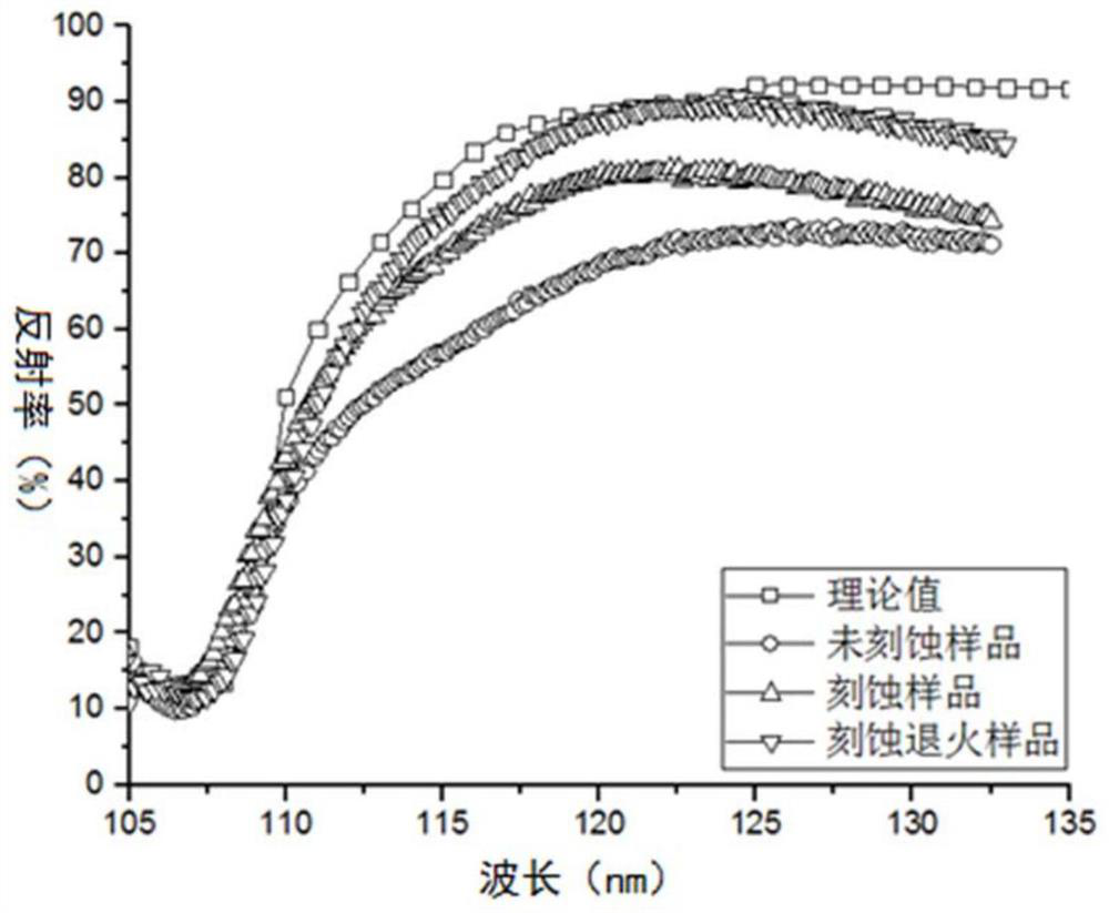 A kind of preparation method of far ultraviolet high reflection mirror