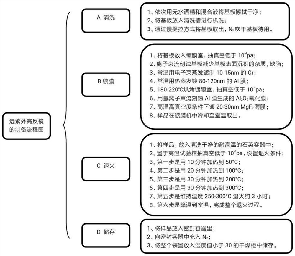 A kind of preparation method of far ultraviolet high reflection mirror