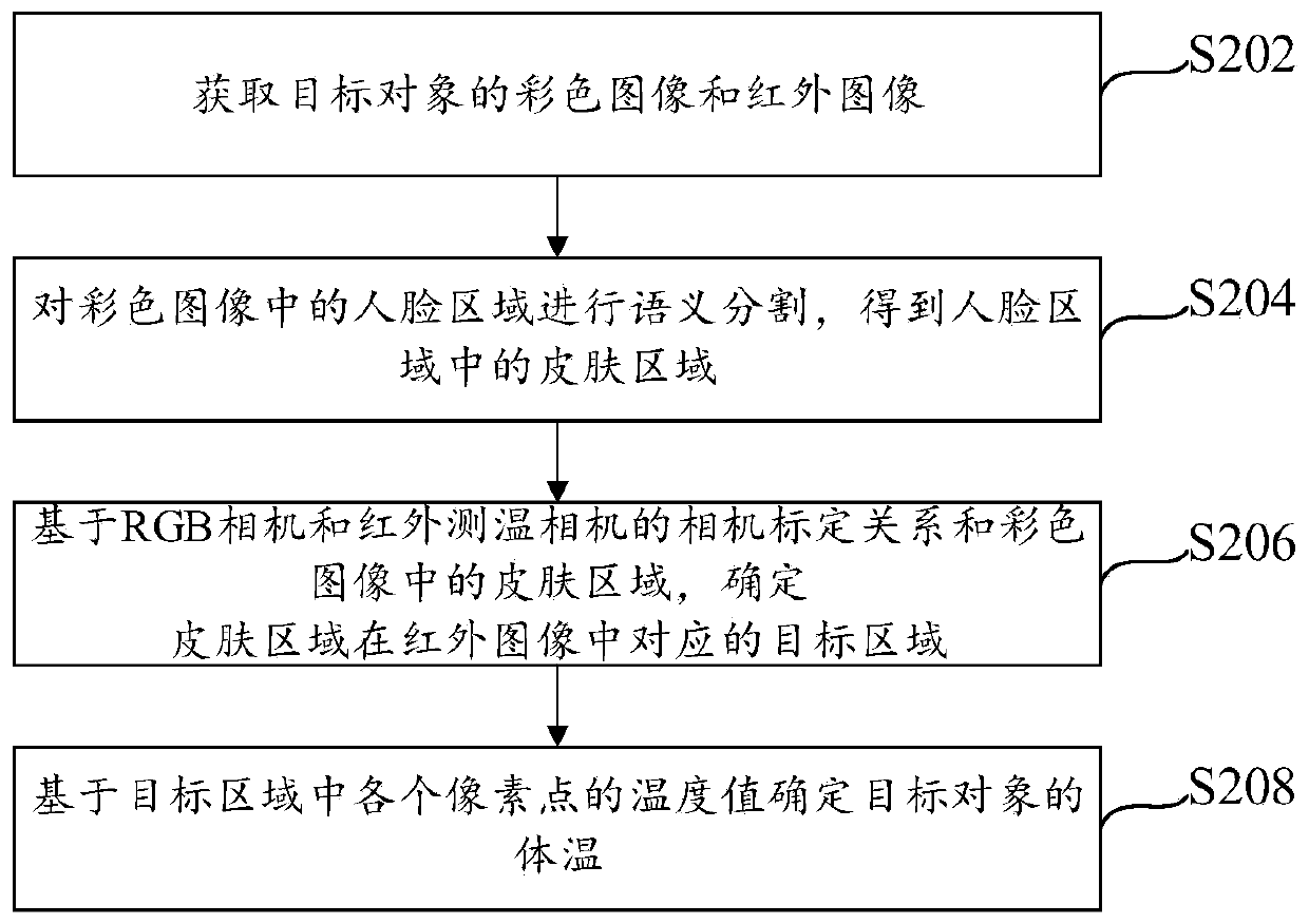 Body temperature measuring method, device and system