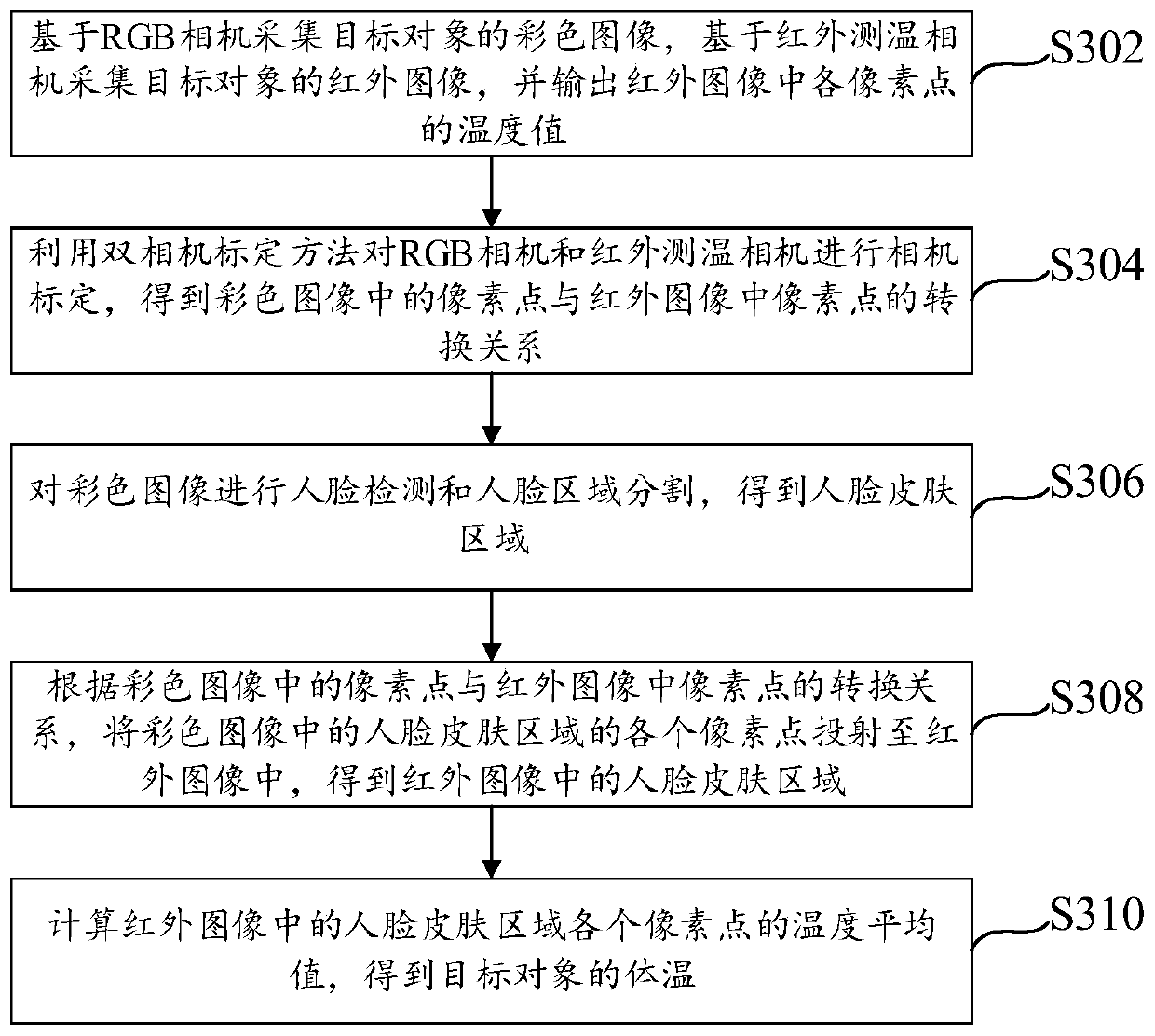 Body temperature measuring method, device and system