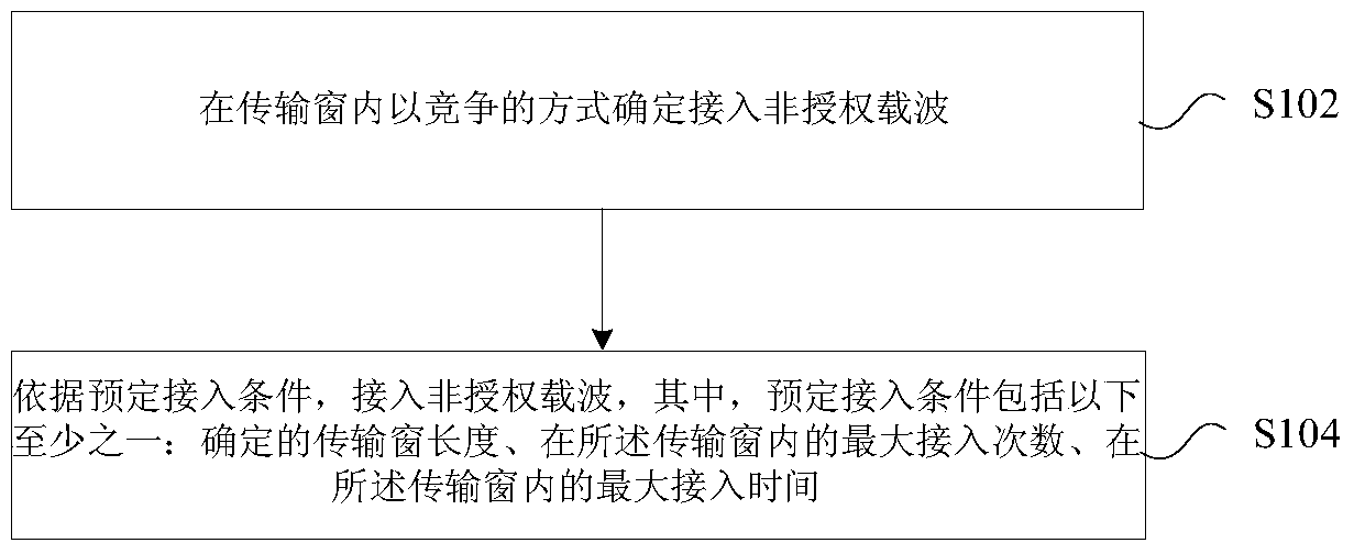 Carrier wave resource processing method and device of unauthorized carrier waves and transmission node