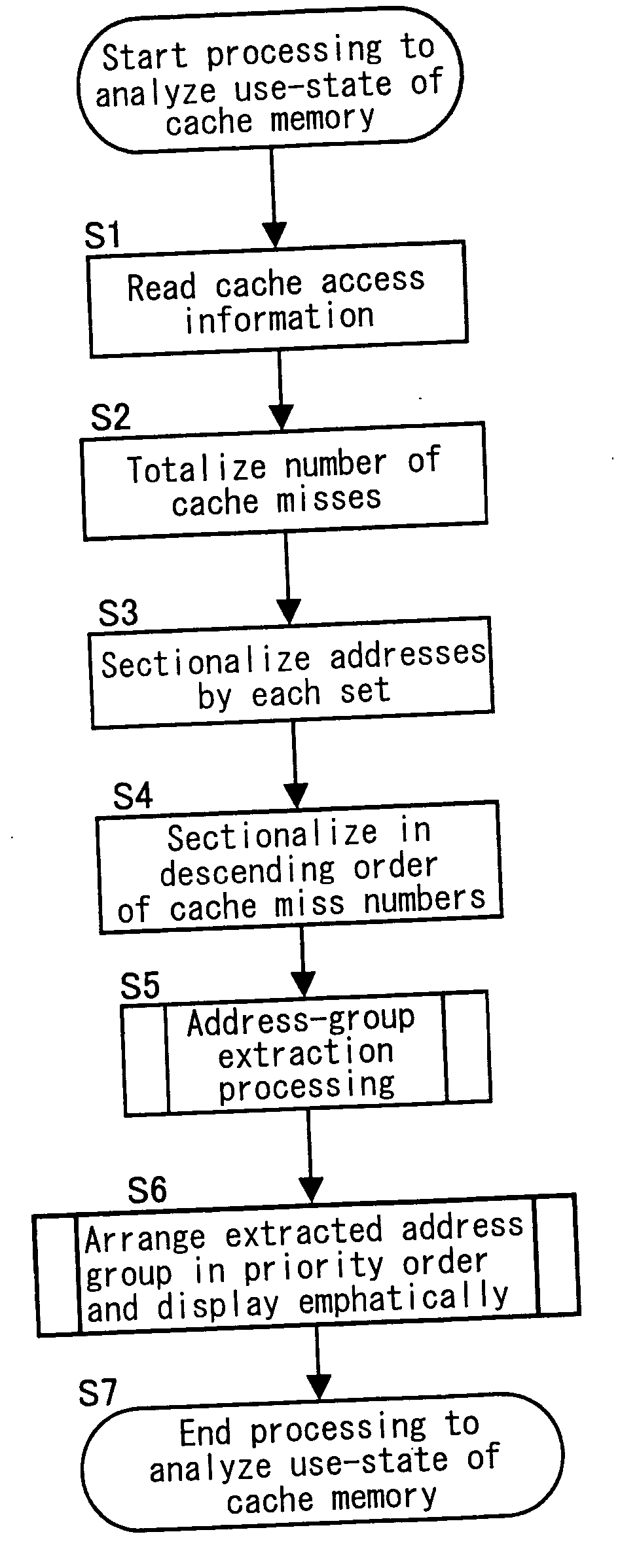 Cache memory analyzing method