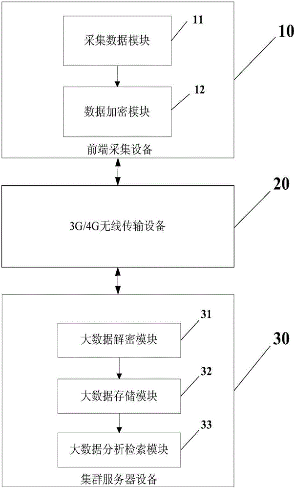 Big data processing system based on secure wireless transmission