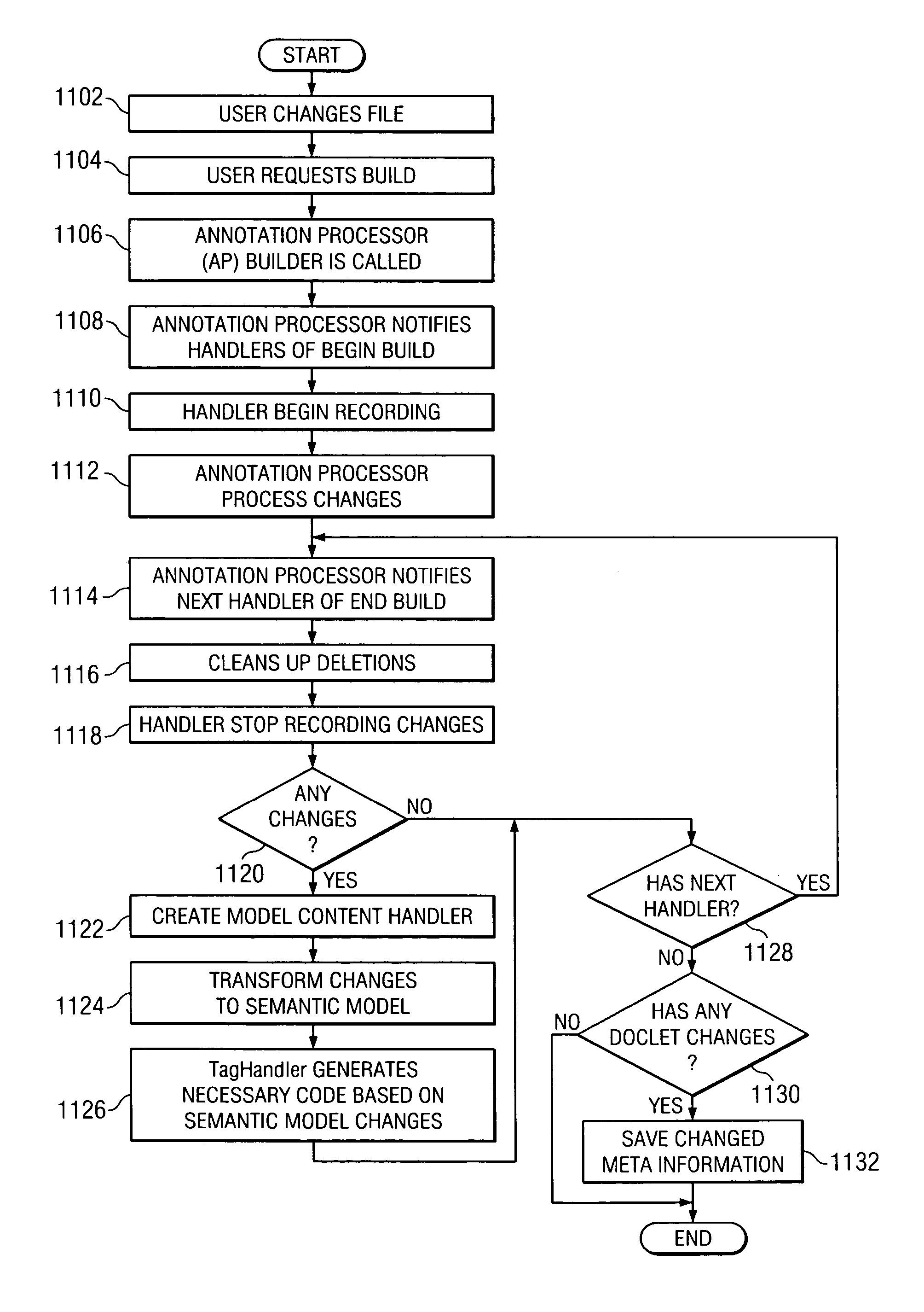 Method and apparatus for incrementally processing program annotations