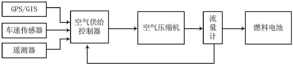 A control method for a vehicle fuel cell air supply device