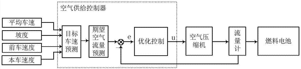 A control method for a vehicle fuel cell air supply device