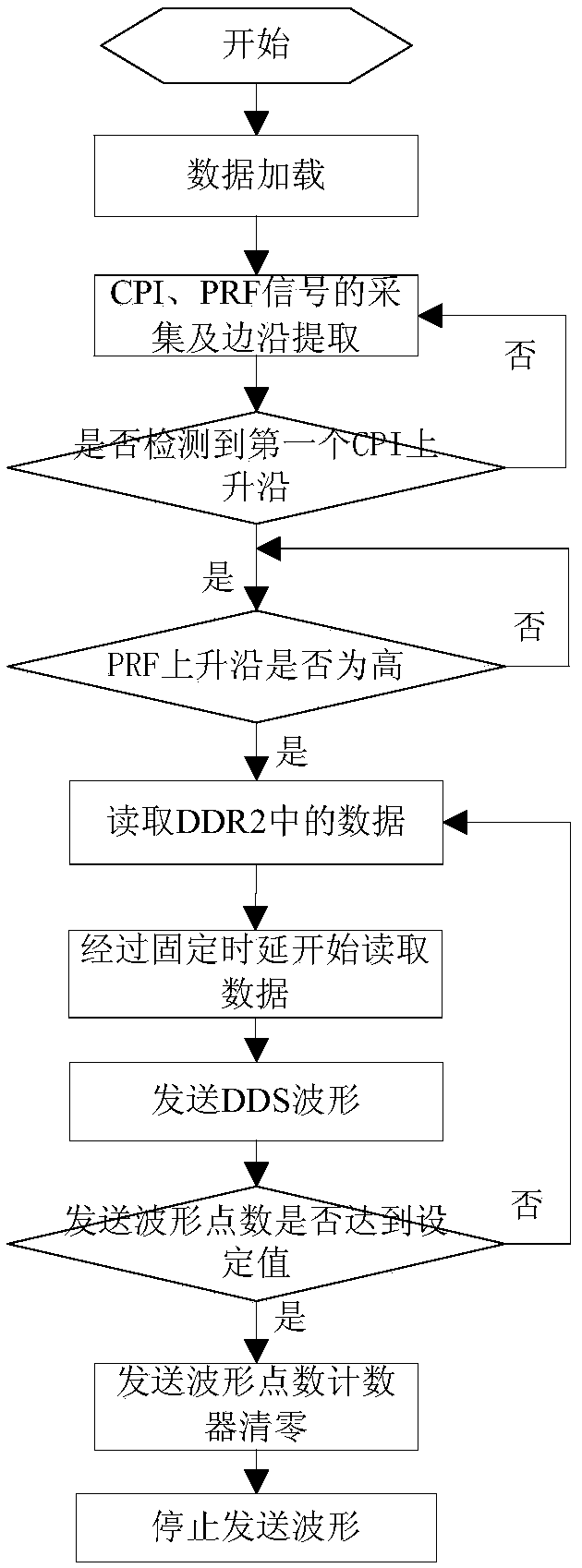 Radar signal transmitting and receiving system and method with function of supporting multiple waveforms