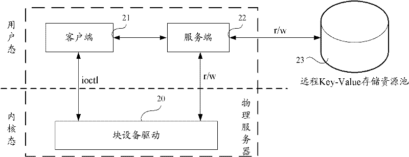 Data reading-writing method and device for remote data storage and system thereof