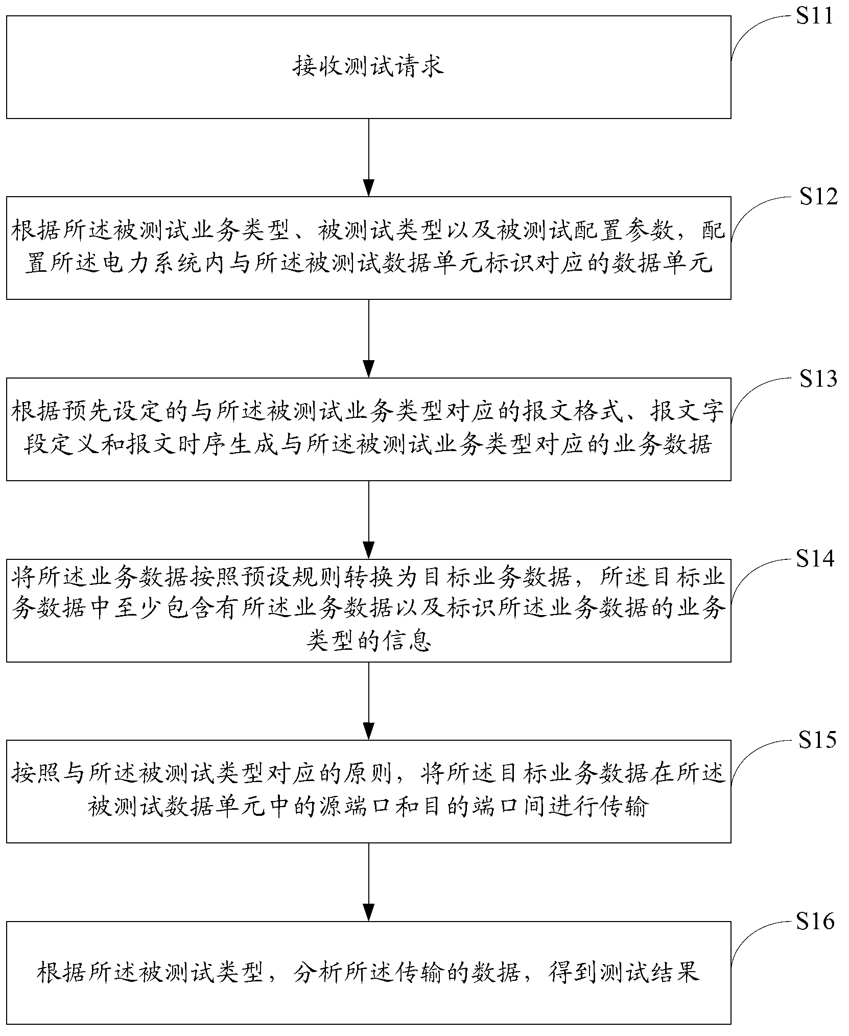 Method and system for testing broadband network performance of power system