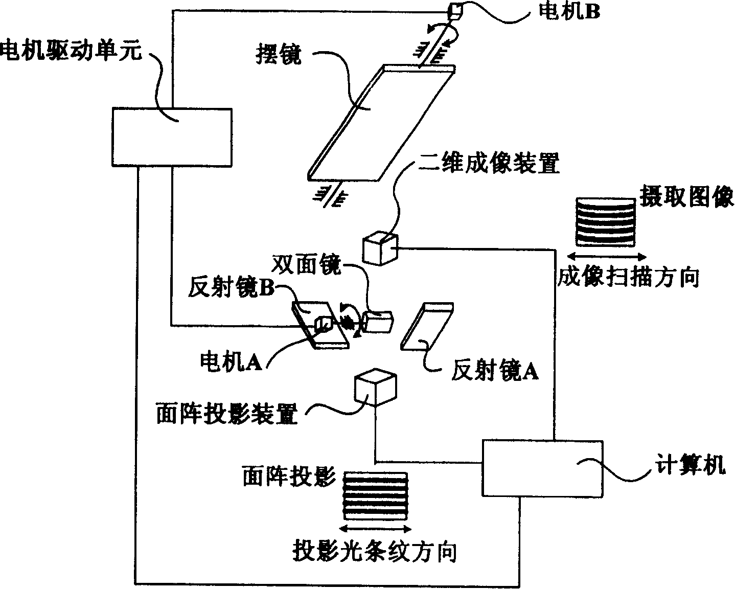 Three-dimensional imaging method employing area array projection self-synchronous optical path rotation