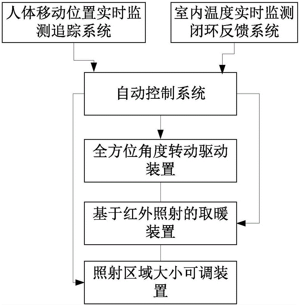 Intelligent human body position real-time tracking energy-saving heating system based on infrared irradiation