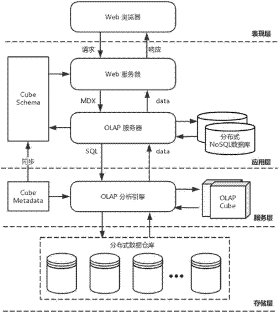 Distributed OLAP analysis method and system based on pre-computation