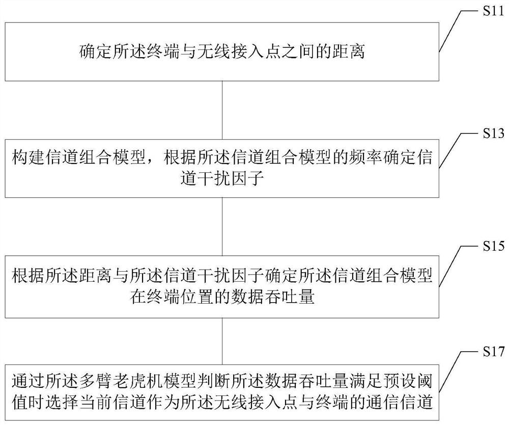 Channel resource allocation method and system, storage medium and electronic equipment