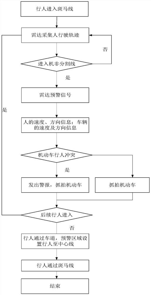 Radar Camera-Based Vehicle Zebra Crossing Improper Pedestrian Early Warning and Capture System