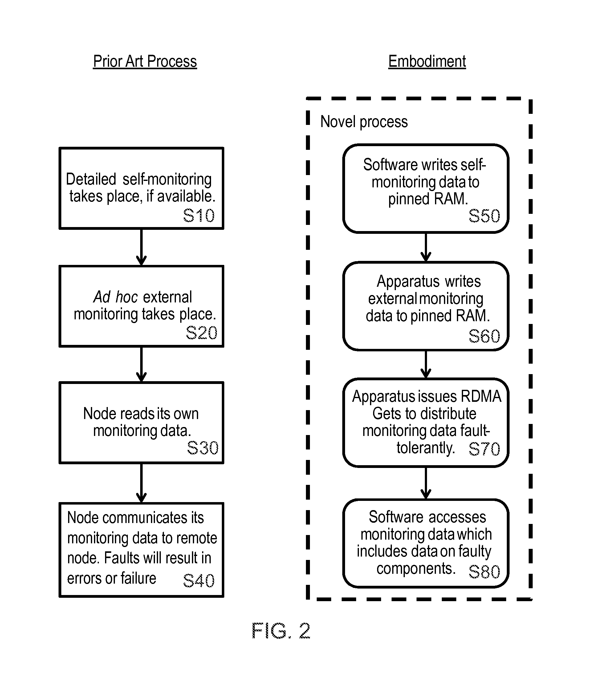 Fault-tolerant monitoring apparatus, method and system