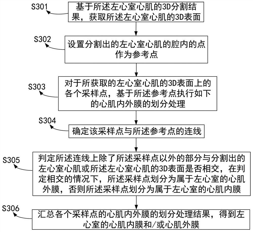 Segmentation method and device for inner myocardial membrane and/or outer myocardial membrane of left ventricle of heart