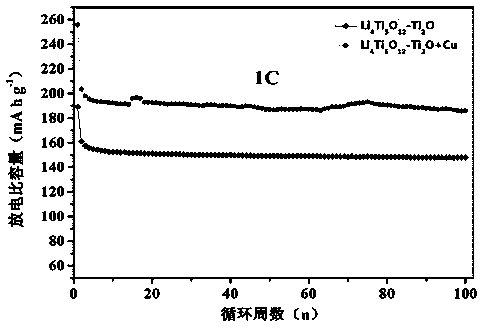 Preparation method of copper-doped Li4Ti5O12-TiO2 regulation and control composite material