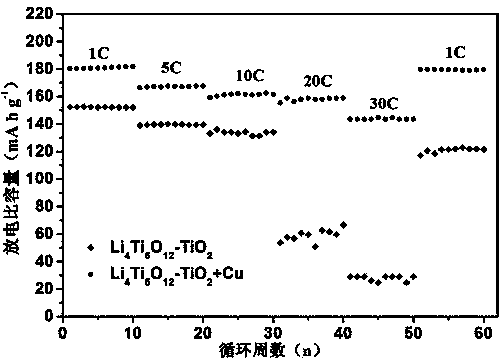 Preparation method of copper-doped Li4Ti5O12-TiO2 regulation and control composite material