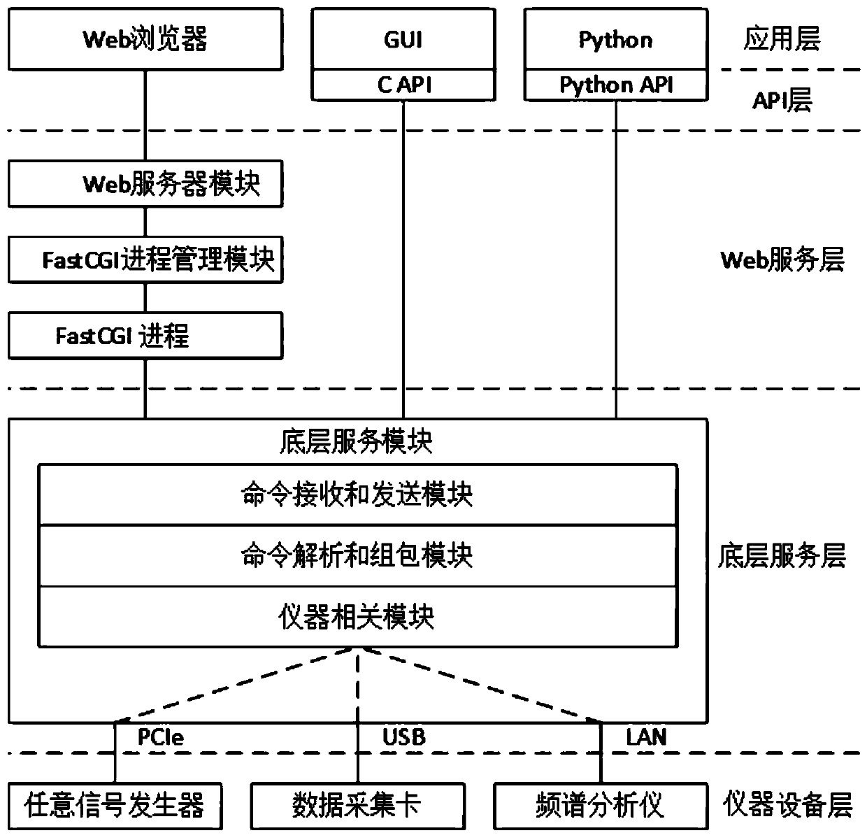 System and method for controlling instrument based on underlying service layer