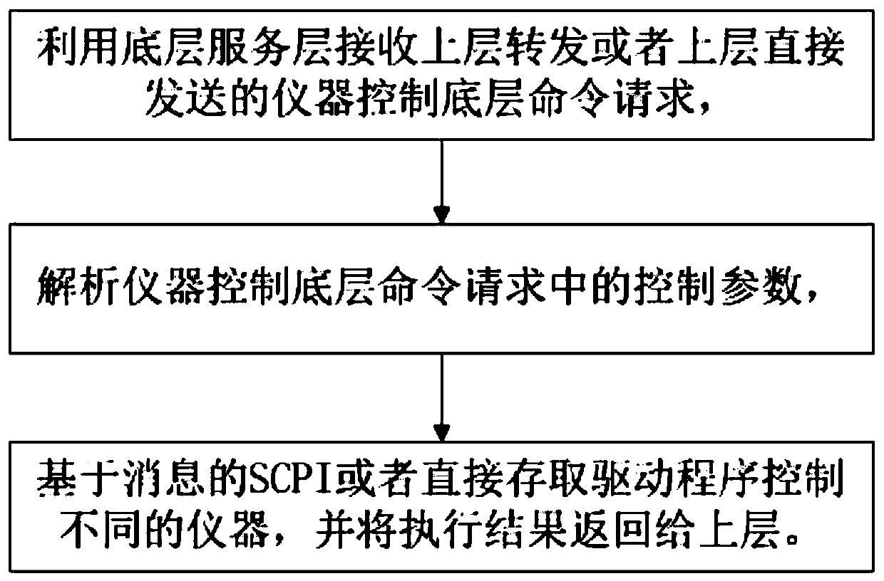 System and method for controlling instrument based on underlying service layer