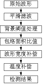 Immune chromatography result identification method based on envelope area and twice compensation