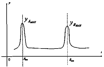 Immune chromatography result identification method based on envelope area and twice compensation