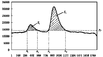 Immune chromatography result identification method based on envelope area and twice compensation