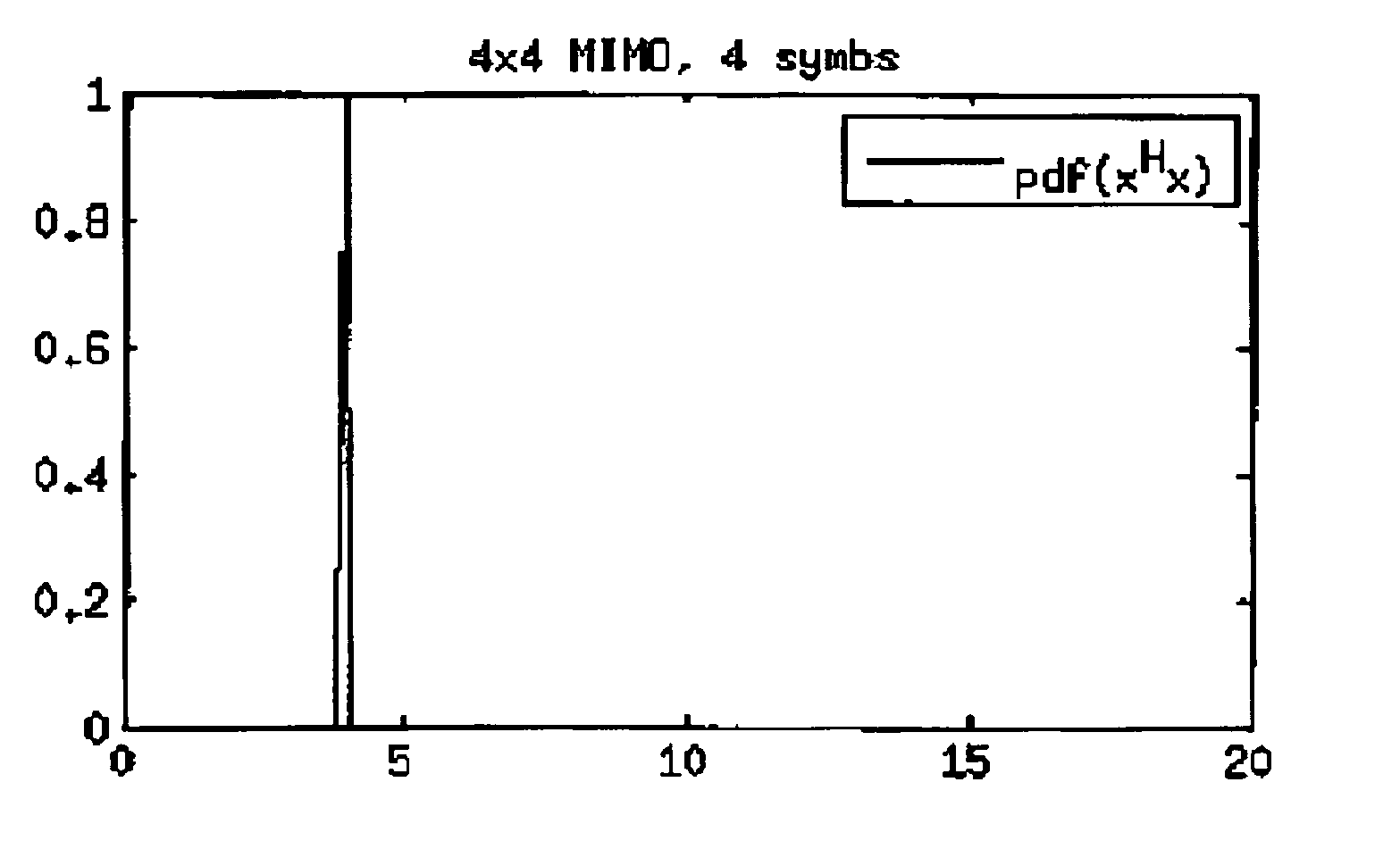 Detection Process for a Receiver of a Wireless MIMO Communication System