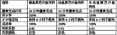 Floating puffed compound feed combination suitable for basa fish and preparation method of floating puffed compound feed combination