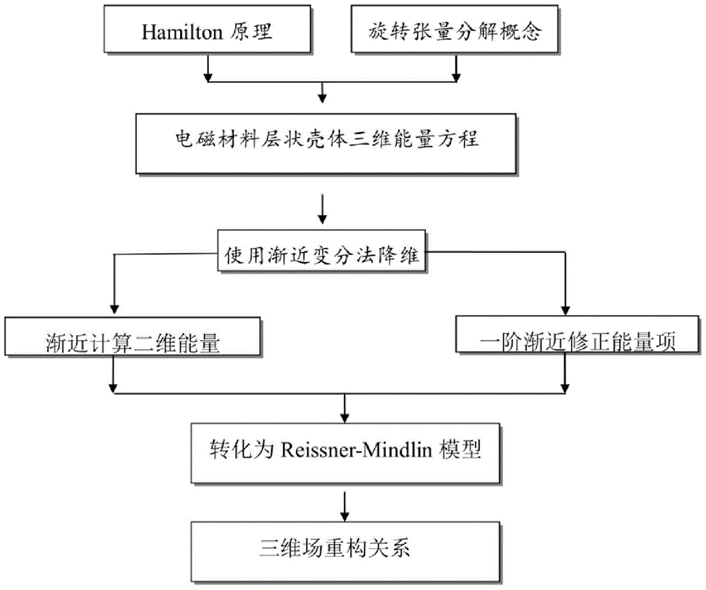 A Simulation Method of Electromagnetic Elastic Coupling for Layered Shell of Electromagnetic Material