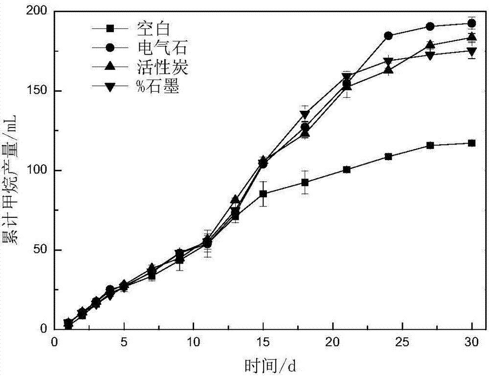 Method for improving efficiency of blue-green algae or straw anaerobic methane production process